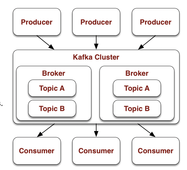 imagem explicativa sobre a tecnologia kafka