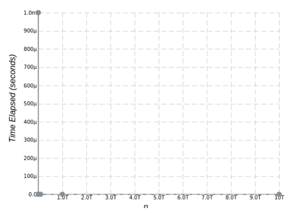 Complexidade dos algoritmos de ordenação quadrática 